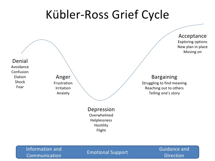 Kübler-Ross Grief Cycle